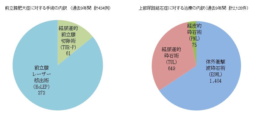 泌尿器科  京都市立病院